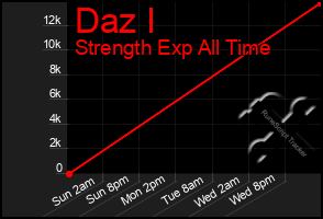 Total Graph of Daz I
