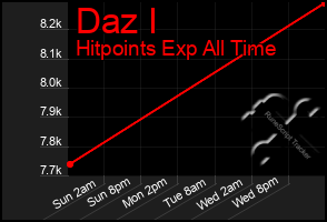 Total Graph of Daz I