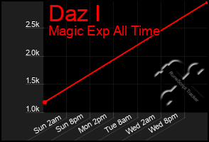 Total Graph of Daz I