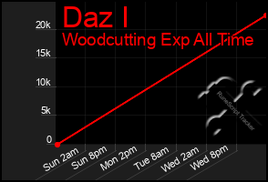 Total Graph of Daz I