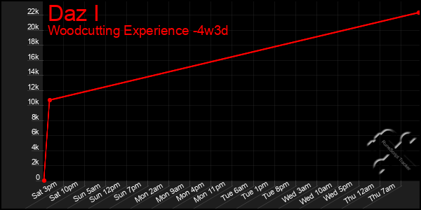 Last 31 Days Graph of Daz I