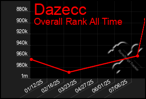 Total Graph of Dazecc