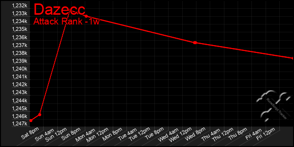 Last 7 Days Graph of Dazecc