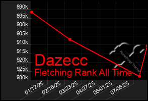 Total Graph of Dazecc