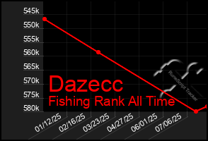 Total Graph of Dazecc