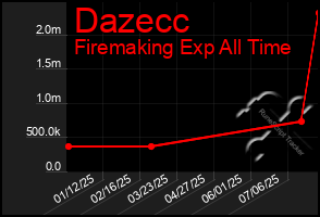 Total Graph of Dazecc