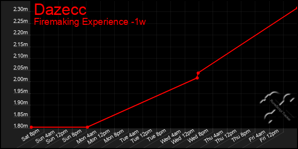 Last 7 Days Graph of Dazecc