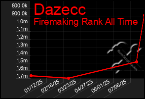 Total Graph of Dazecc