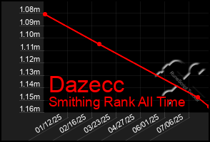 Total Graph of Dazecc