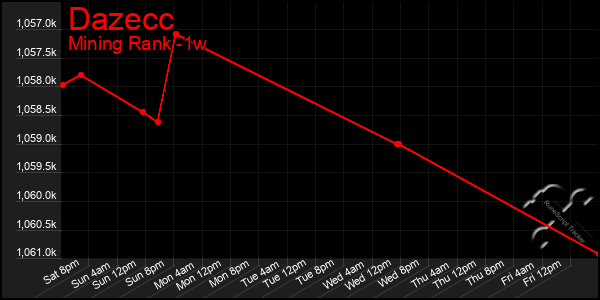 Last 7 Days Graph of Dazecc