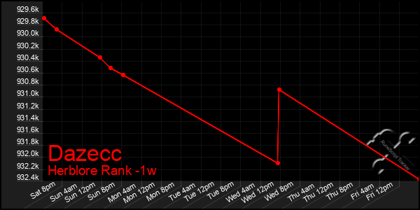 Last 7 Days Graph of Dazecc