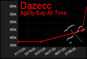 Total Graph of Dazecc
