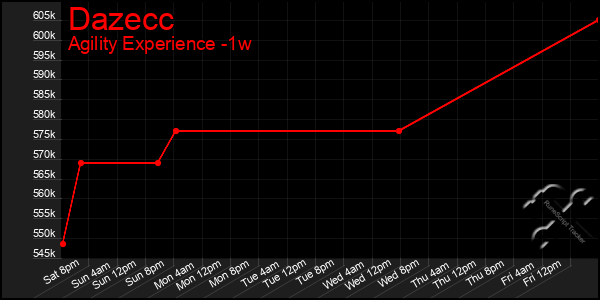 Last 7 Days Graph of Dazecc