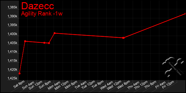 Last 7 Days Graph of Dazecc