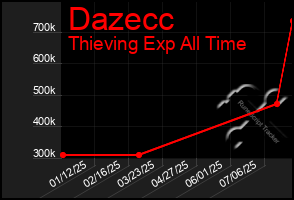 Total Graph of Dazecc