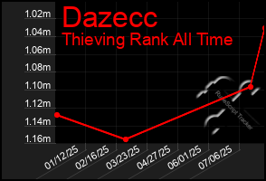 Total Graph of Dazecc