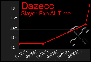 Total Graph of Dazecc