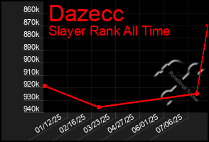 Total Graph of Dazecc