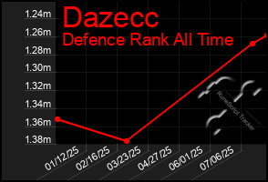 Total Graph of Dazecc