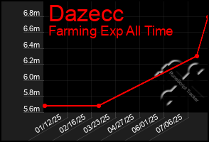 Total Graph of Dazecc