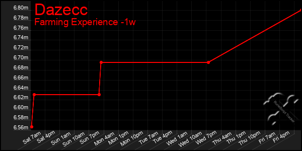 Last 7 Days Graph of Dazecc