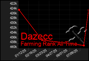 Total Graph of Dazecc