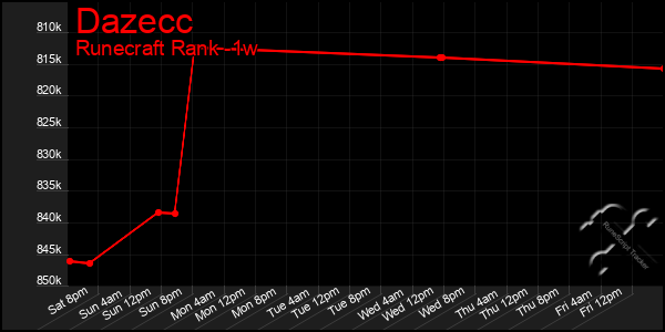 Last 7 Days Graph of Dazecc