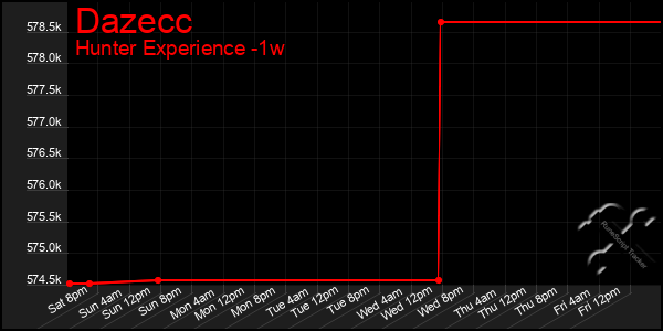 Last 7 Days Graph of Dazecc