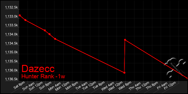Last 7 Days Graph of Dazecc