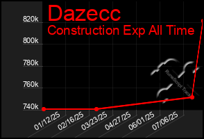 Total Graph of Dazecc