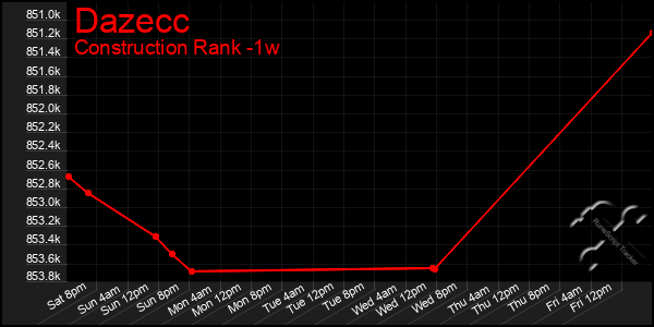 Last 7 Days Graph of Dazecc