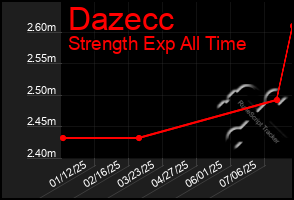 Total Graph of Dazecc