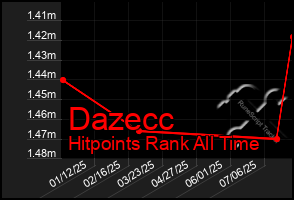 Total Graph of Dazecc