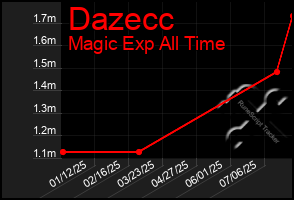 Total Graph of Dazecc