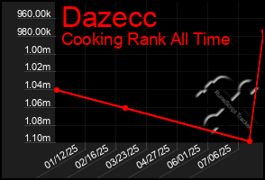 Total Graph of Dazecc