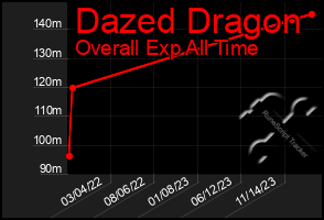 Total Graph of Dazed Dragon