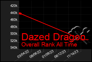 Total Graph of Dazed Dragon