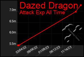 Total Graph of Dazed Dragon