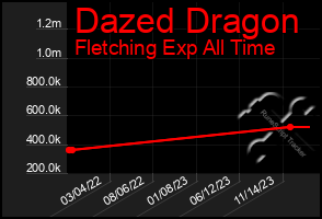 Total Graph of Dazed Dragon