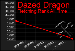 Total Graph of Dazed Dragon