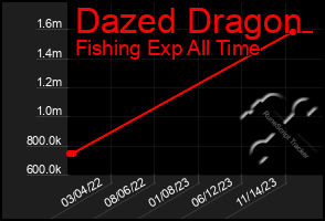 Total Graph of Dazed Dragon