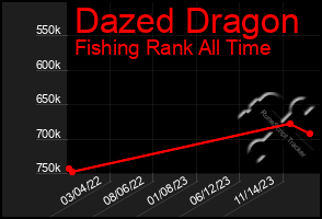 Total Graph of Dazed Dragon