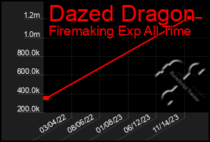 Total Graph of Dazed Dragon