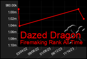 Total Graph of Dazed Dragon