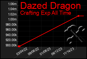 Total Graph of Dazed Dragon