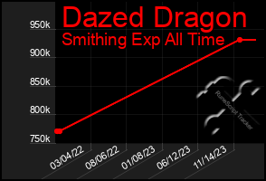 Total Graph of Dazed Dragon