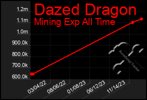 Total Graph of Dazed Dragon