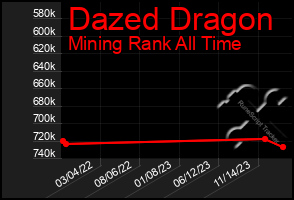 Total Graph of Dazed Dragon