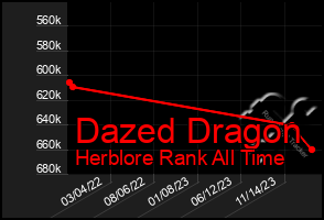 Total Graph of Dazed Dragon