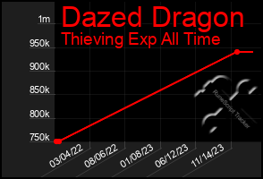 Total Graph of Dazed Dragon